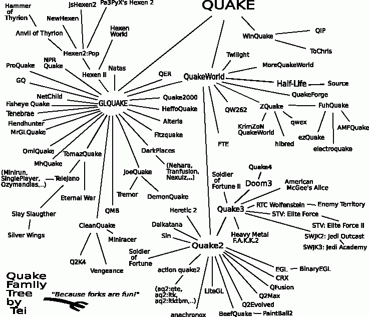 Quake family tree | Letter Never Sent